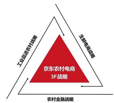 京东深耕农产品产业链 打通产销通路，实现农民与市民双赢