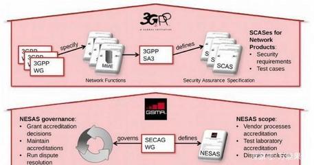 NESAS安全计划第一阶段 选择华为与中兴作为设备供应商的战略考量与安全保障