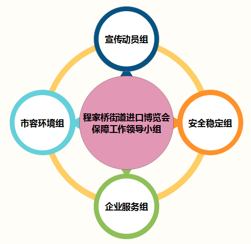 商讨研究进口博览会相关保障工作,成立了"1 4"组织架构,即1个街道进口